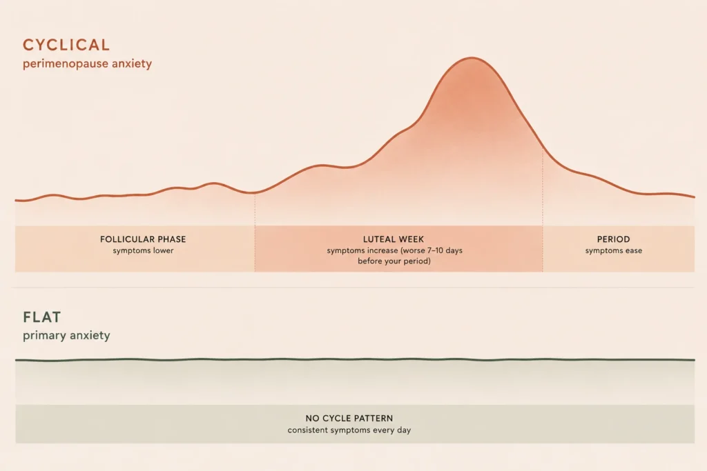 Illustration of cyclical perimenopause symptoms spiking before the period versus flat primary anxiety