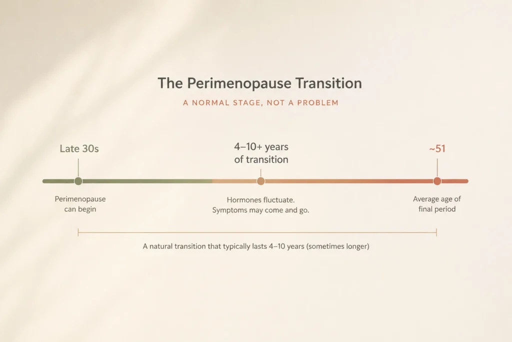 Why am I getting perimenopause symptoms at 38: estrogen fluctuation timeline before the final period