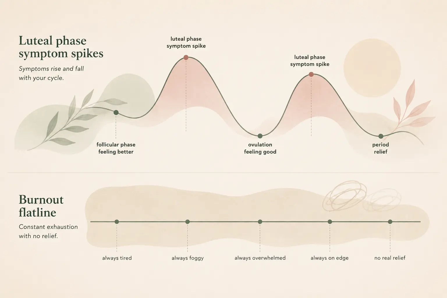 Chart showing cyclical perimenopause symptom pattern versus flat burnout pattern