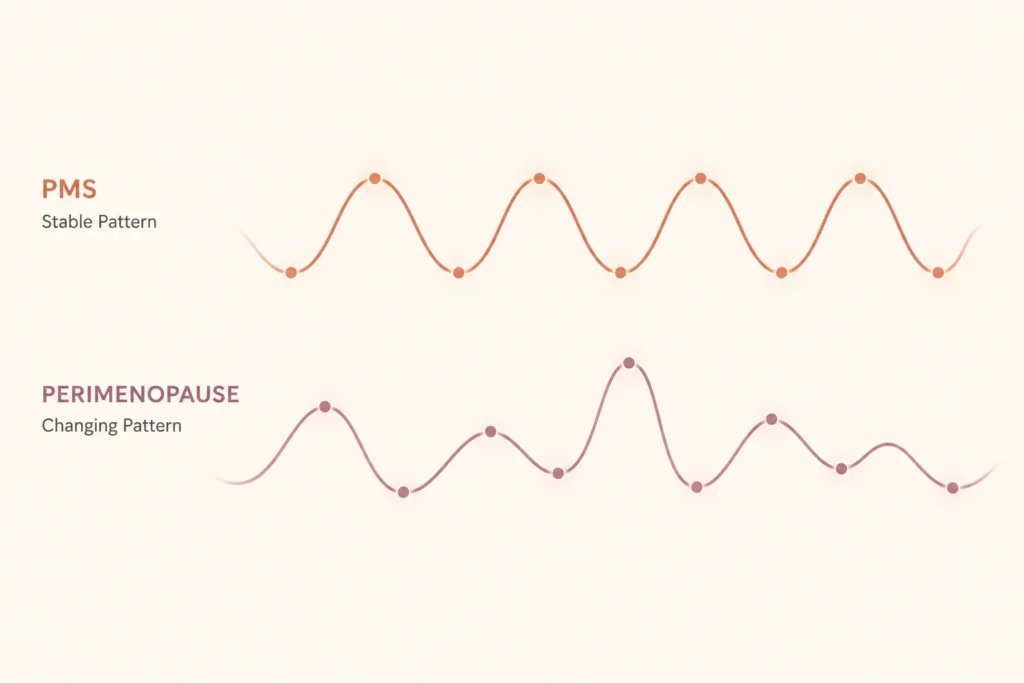 Perimenopause vs PMS hormonal mechanism diagram showing estrogen and progesterone fluctuation