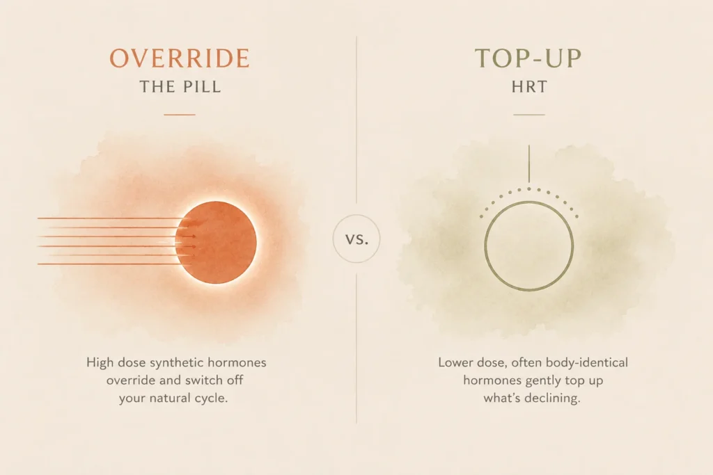 Visual contrast of hormone override versus gentle top-up — HRT vs the Pill in perimenopause